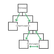 interne links seo