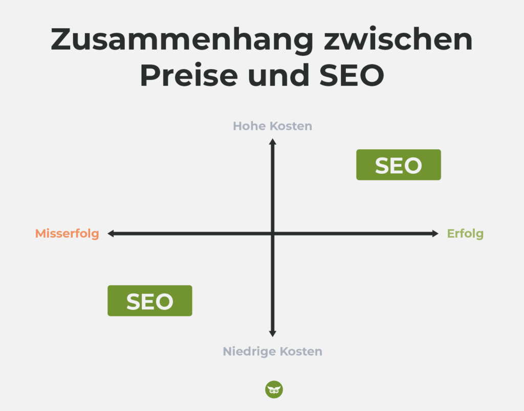 seo kosten
